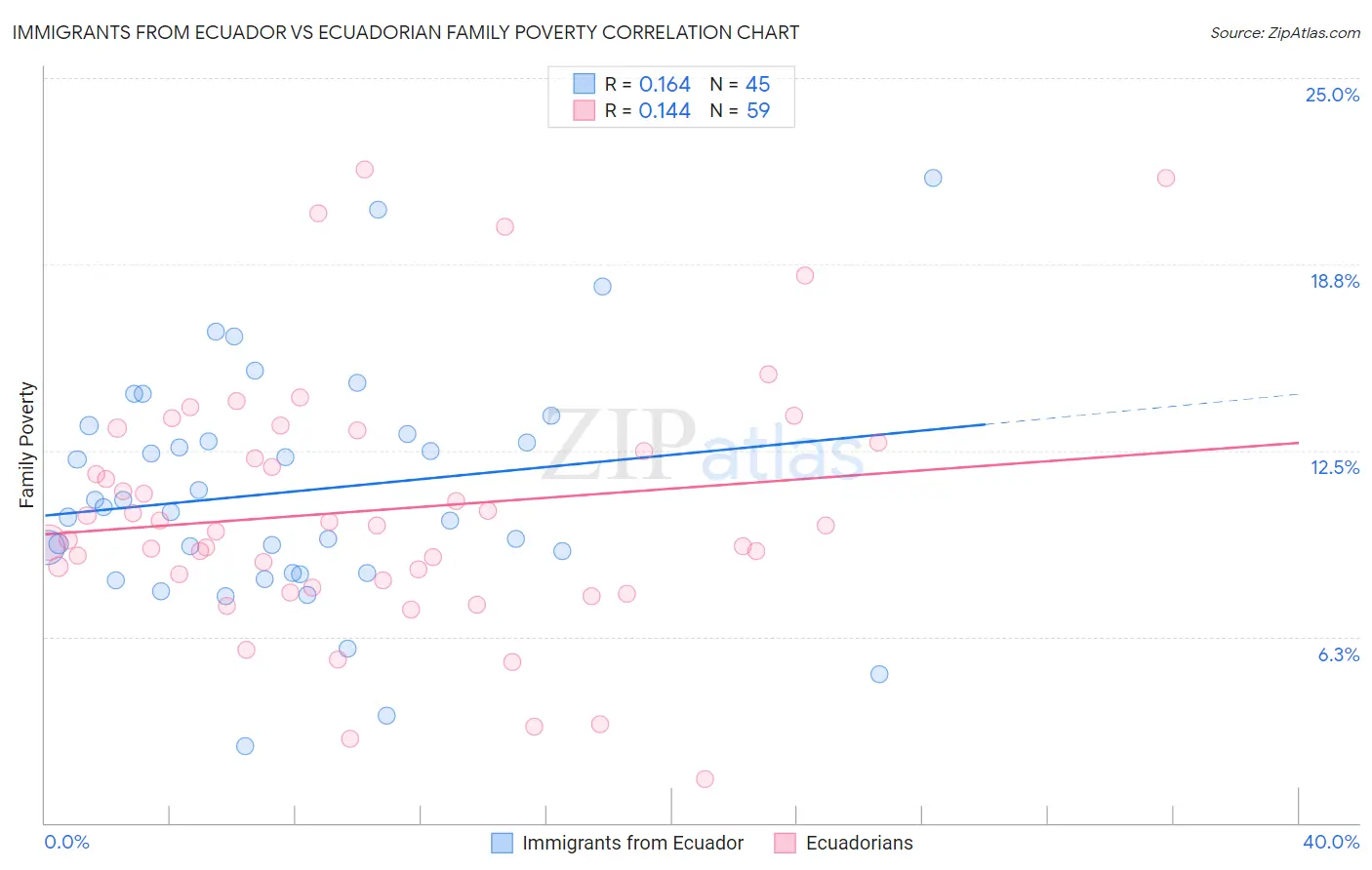 Immigrants from Ecuador vs Ecuadorian Family Poverty