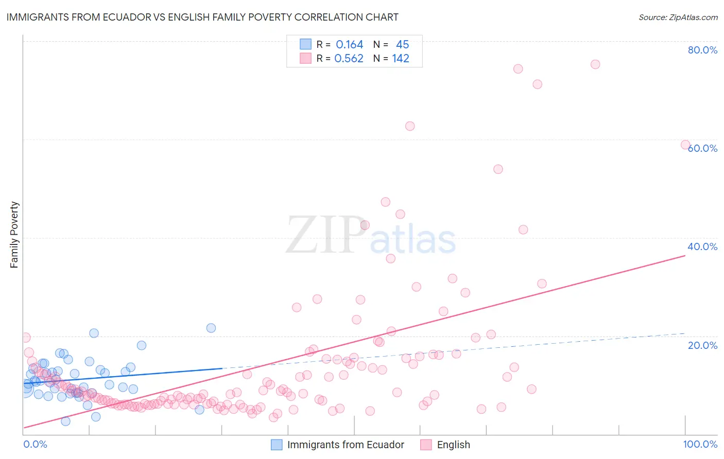 Immigrants from Ecuador vs English Family Poverty