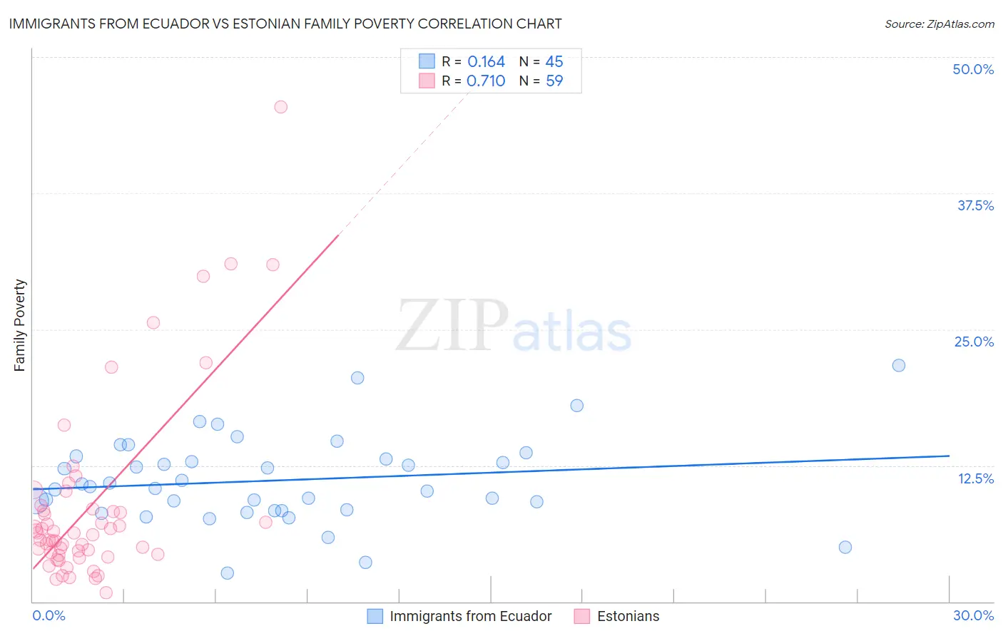 Immigrants from Ecuador vs Estonian Family Poverty