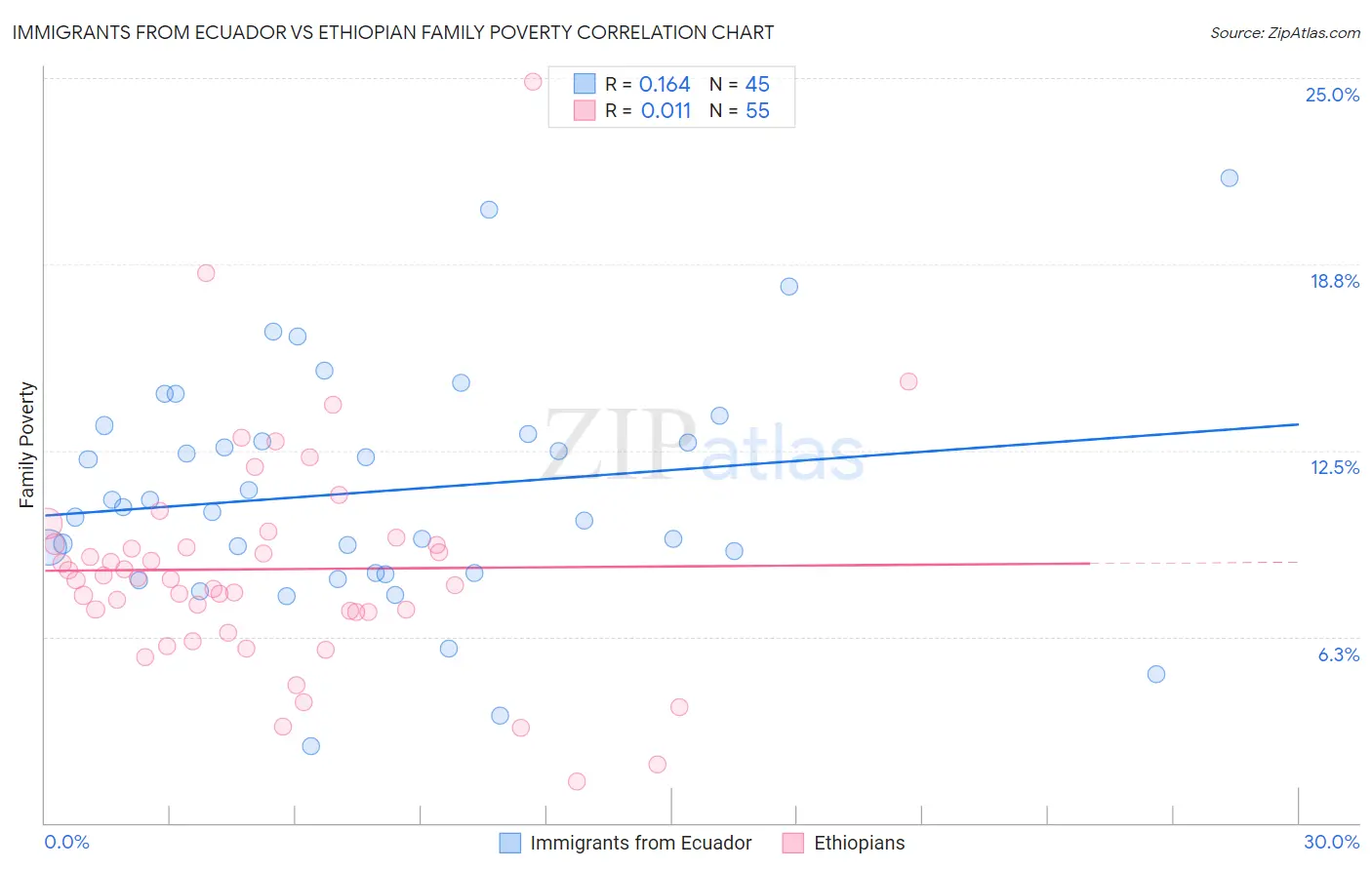 Immigrants from Ecuador vs Ethiopian Family Poverty