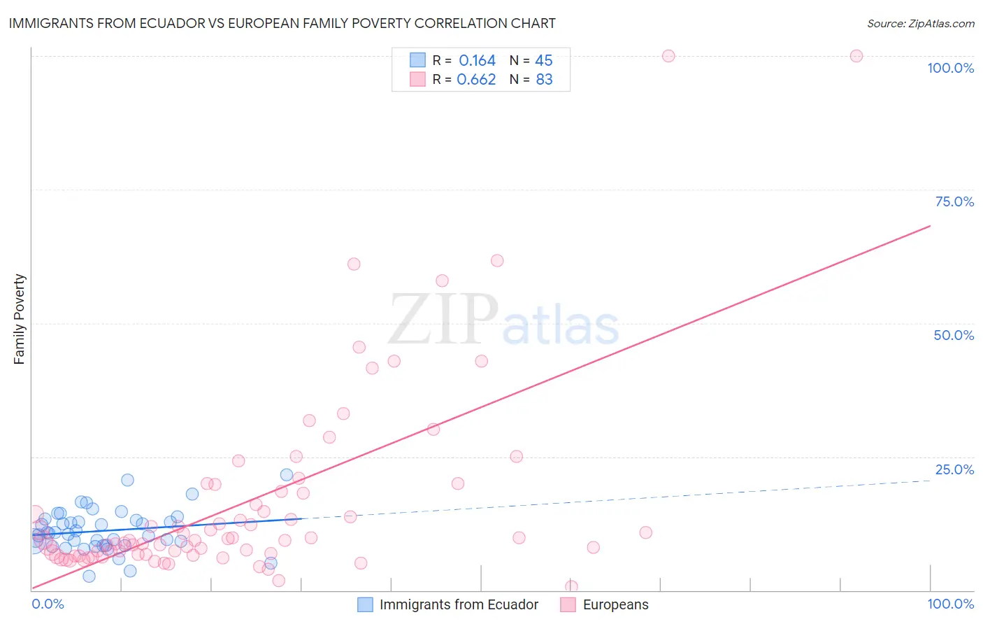 Immigrants from Ecuador vs European Family Poverty