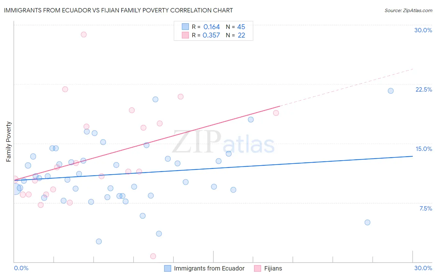 Immigrants from Ecuador vs Fijian Family Poverty