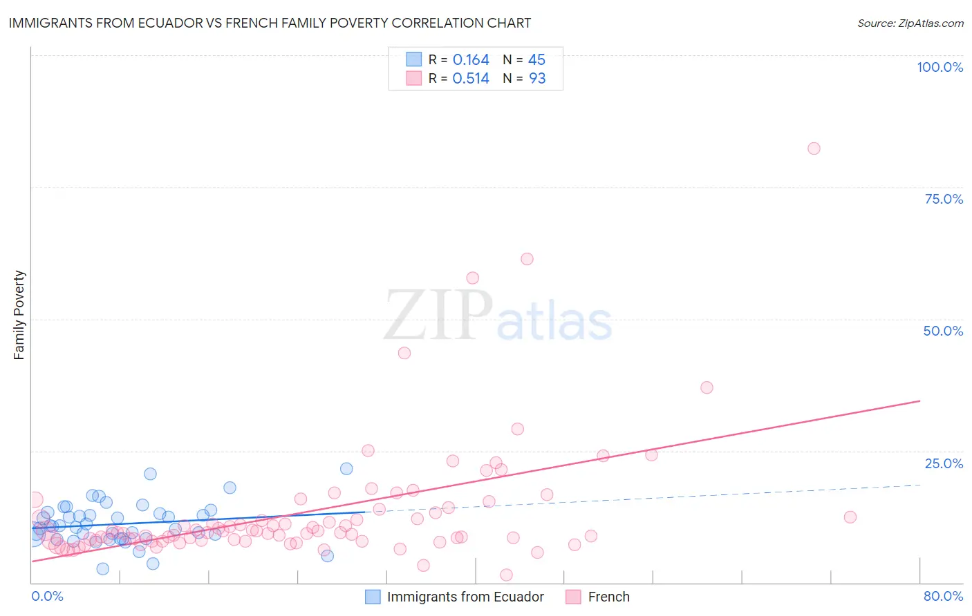 Immigrants from Ecuador vs French Family Poverty