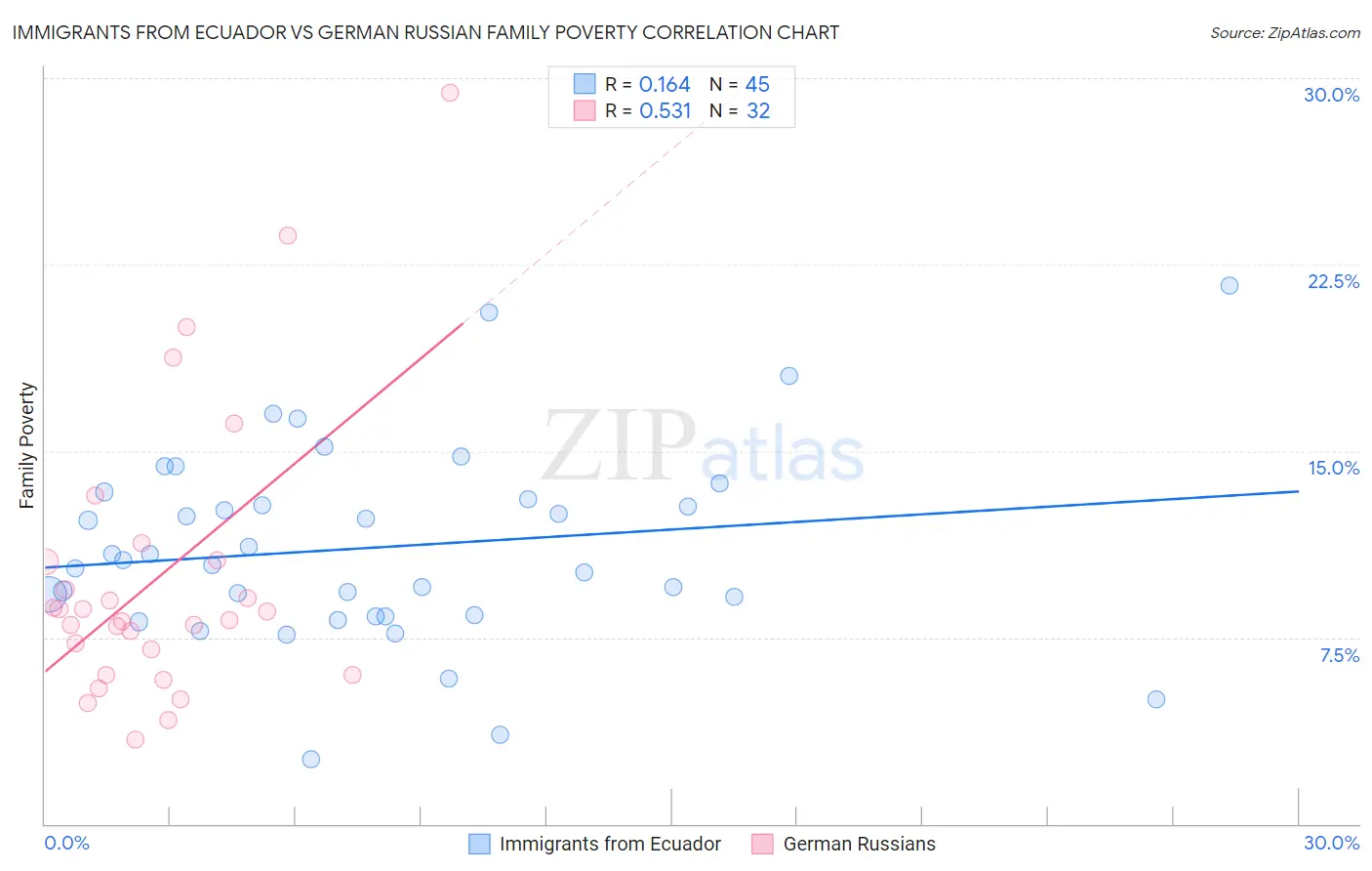 Immigrants from Ecuador vs German Russian Family Poverty