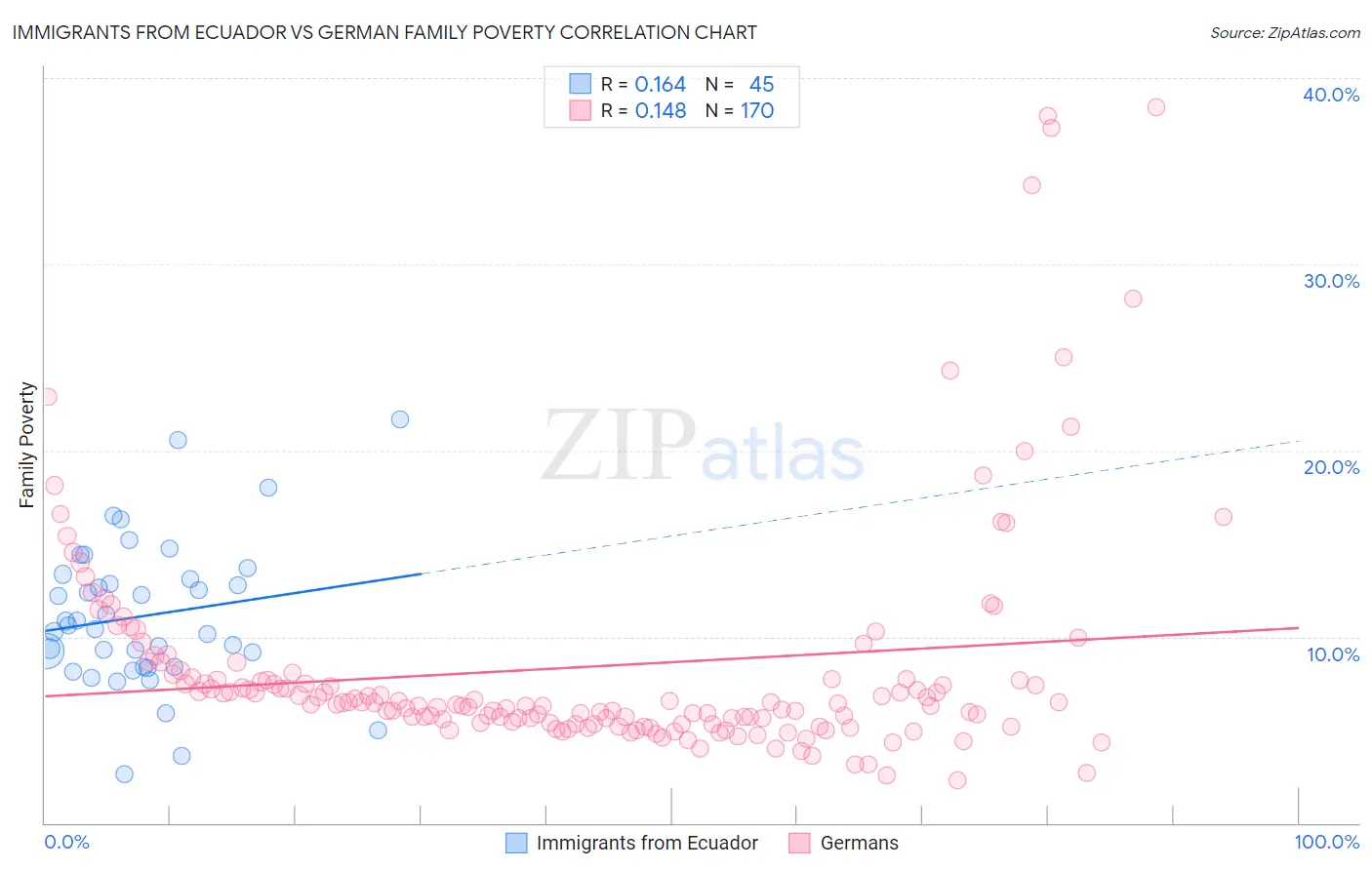 Immigrants from Ecuador vs German Family Poverty