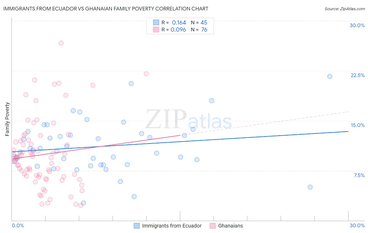 Immigrants from Ecuador vs Ghanaian Family Poverty