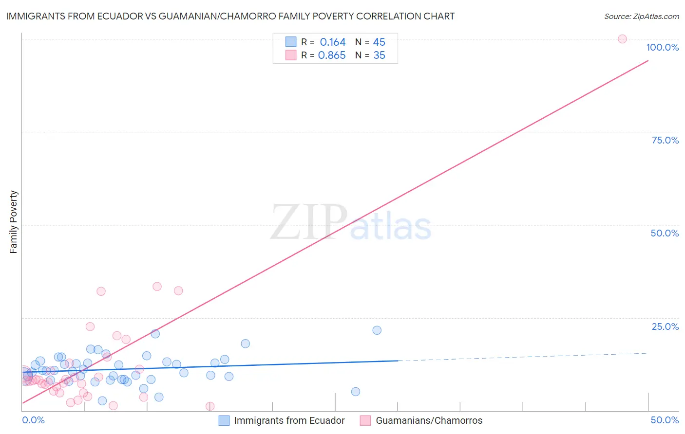 Immigrants from Ecuador vs Guamanian/Chamorro Family Poverty