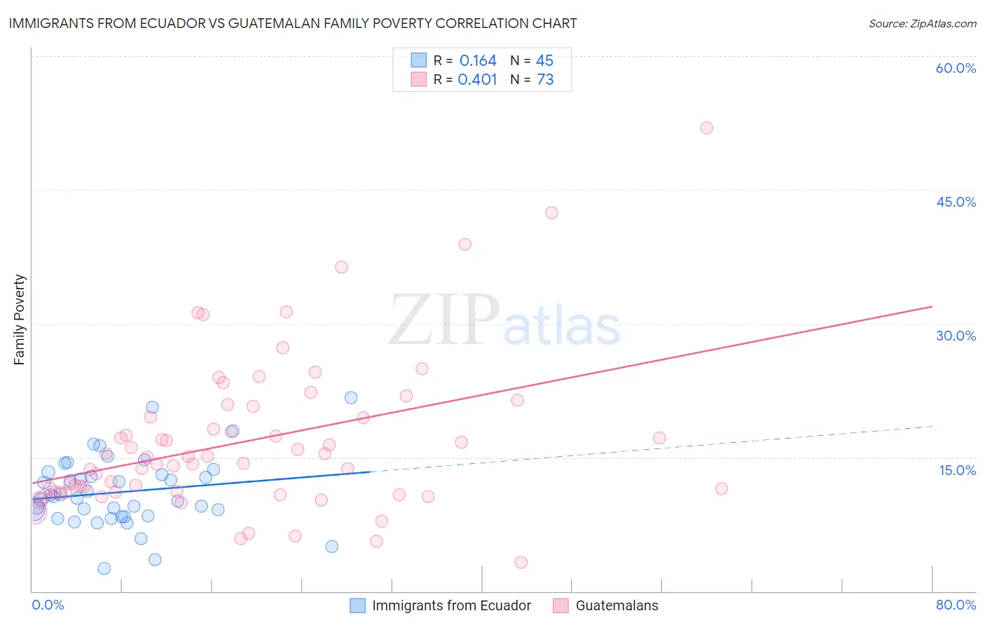 Immigrants from Ecuador vs Guatemalan Family Poverty