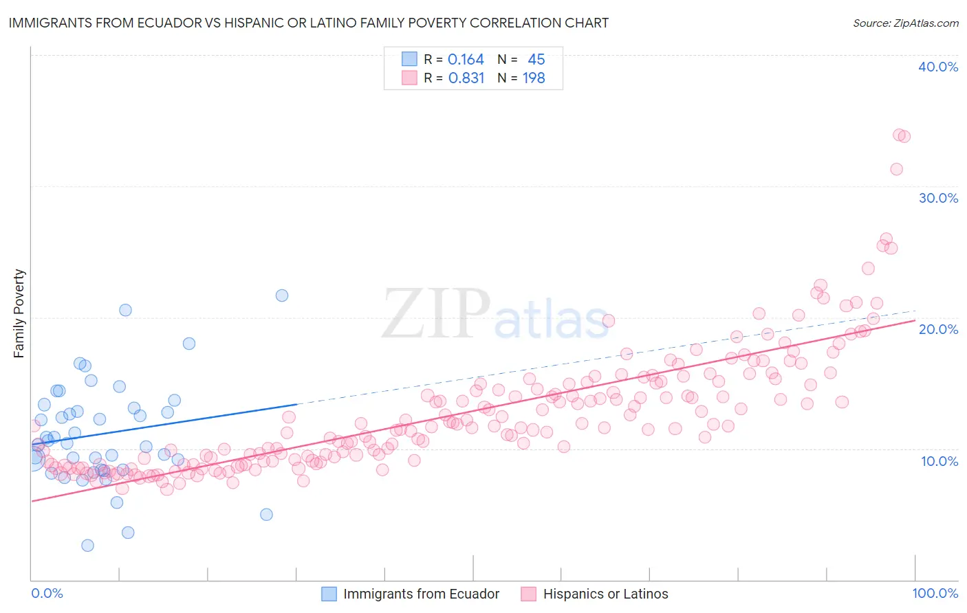 Immigrants from Ecuador vs Hispanic or Latino Family Poverty