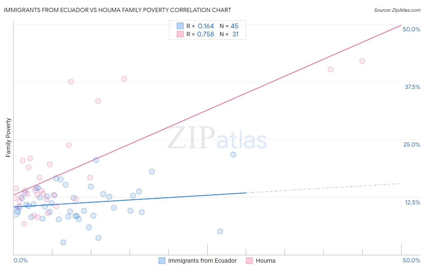 Immigrants from Ecuador vs Houma Family Poverty