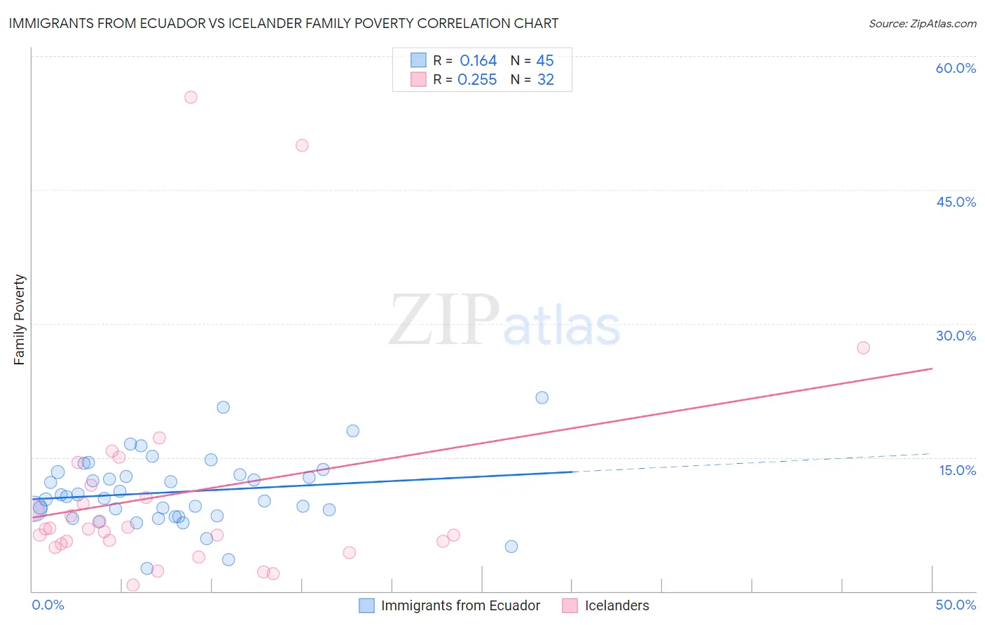 Immigrants from Ecuador vs Icelander Family Poverty