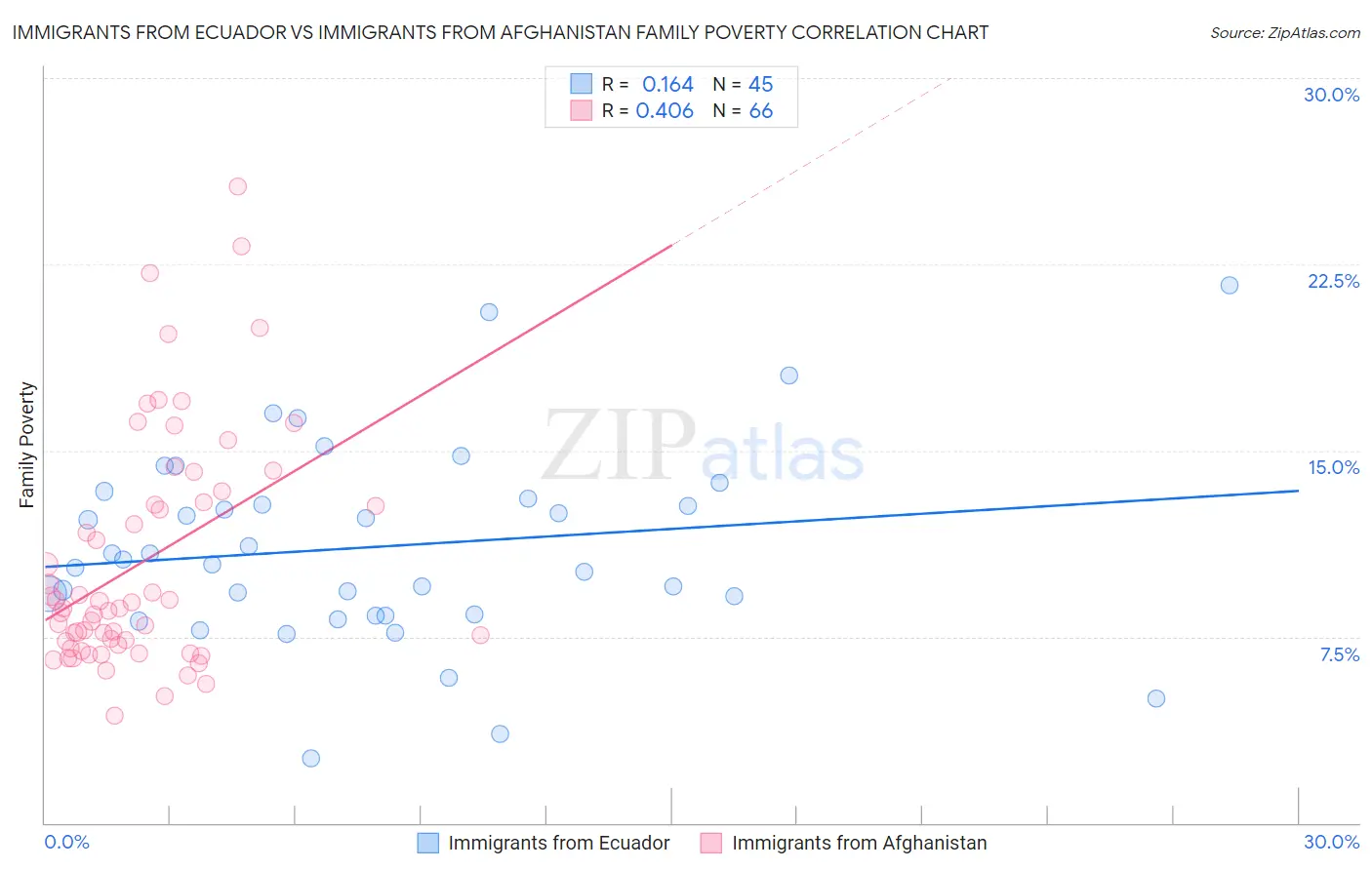 Immigrants from Ecuador vs Immigrants from Afghanistan Family Poverty