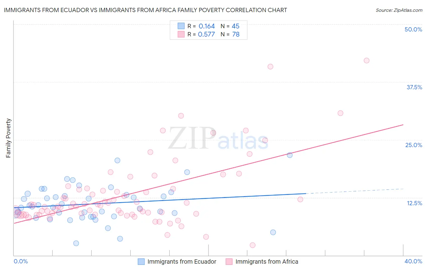 Immigrants from Ecuador vs Immigrants from Africa Family Poverty