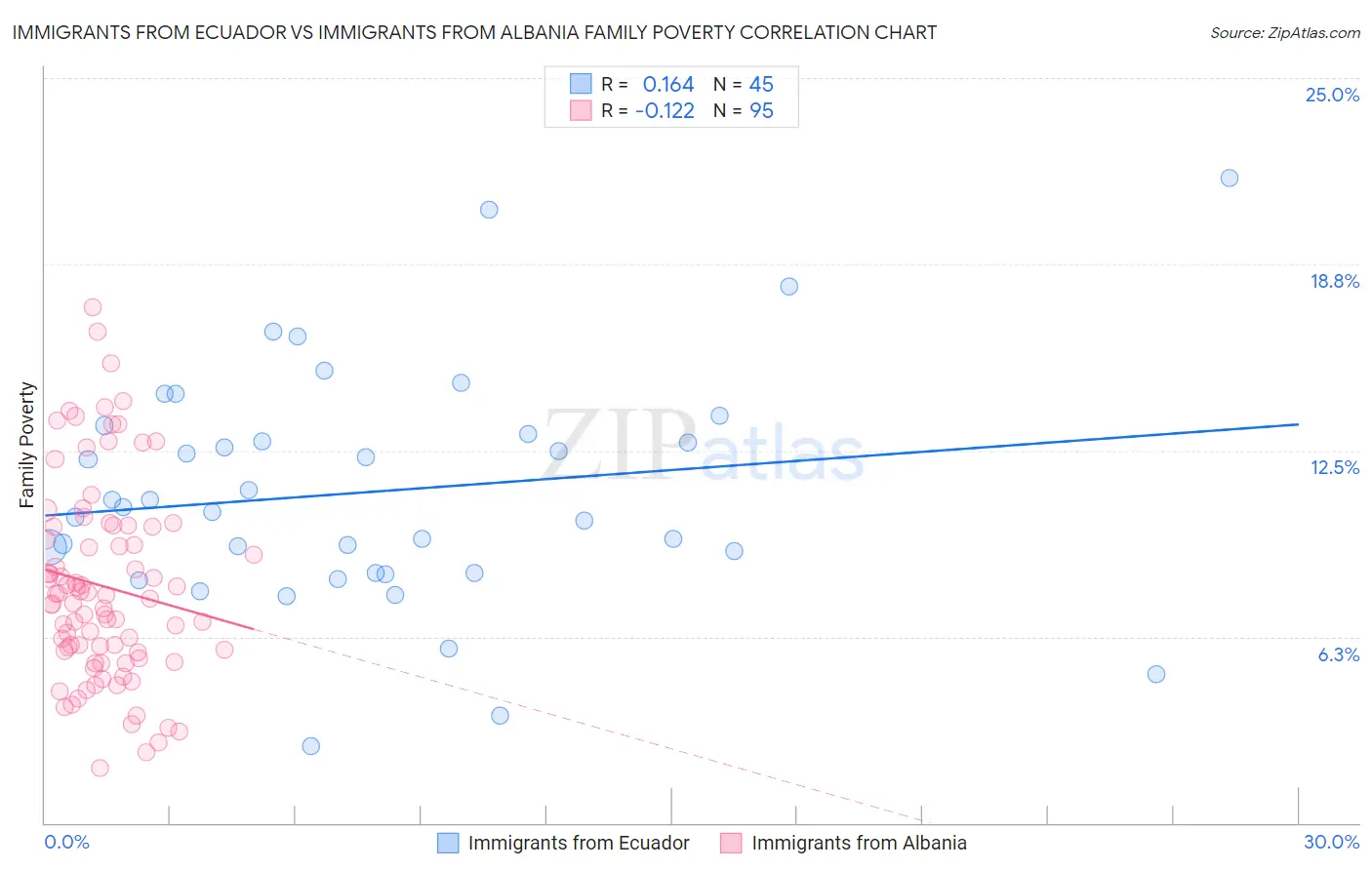 Immigrants from Ecuador vs Immigrants from Albania Family Poverty