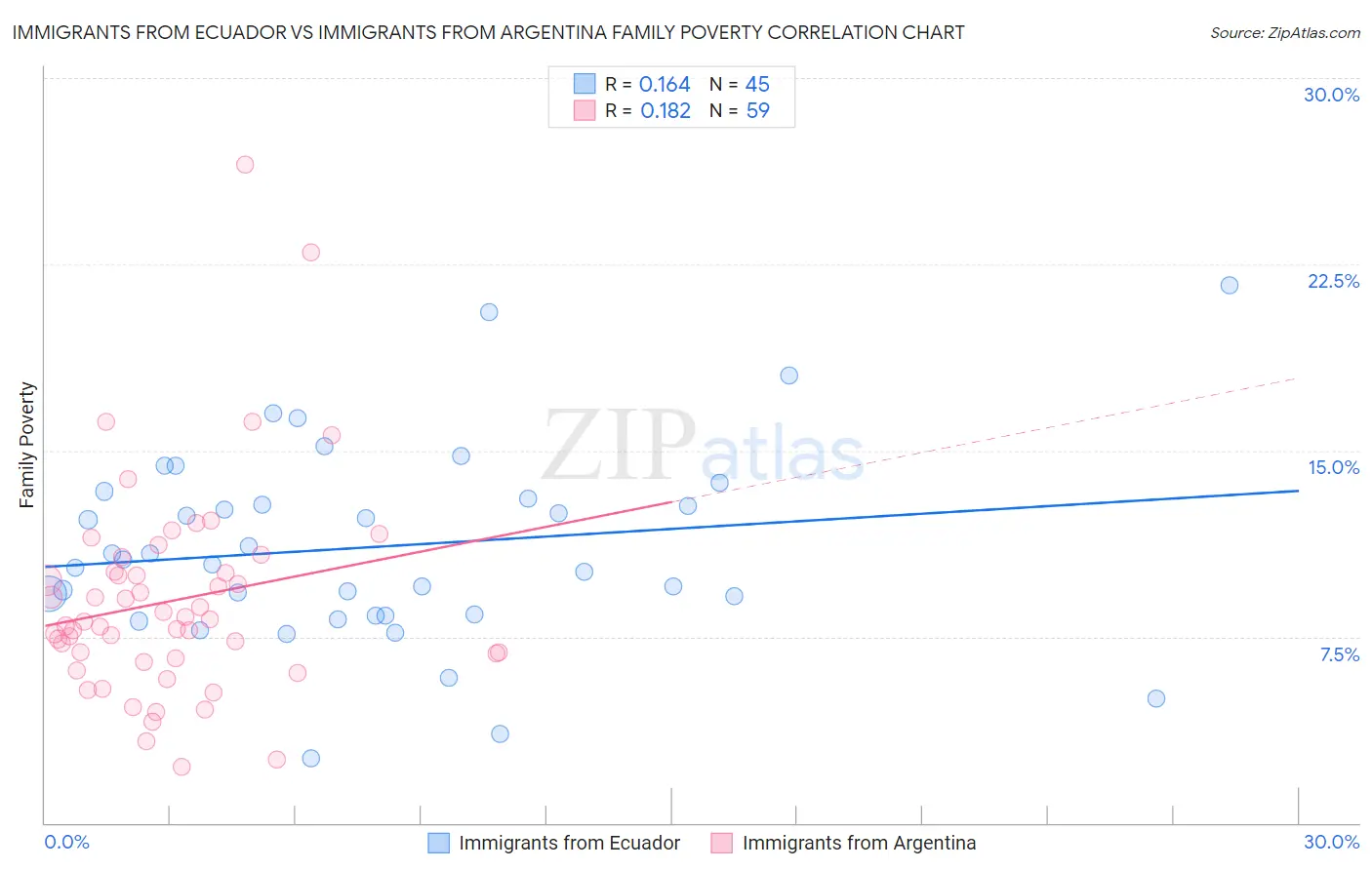 Immigrants from Ecuador vs Immigrants from Argentina Family Poverty