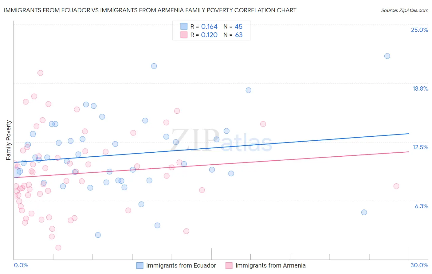 Immigrants from Ecuador vs Immigrants from Armenia Family Poverty