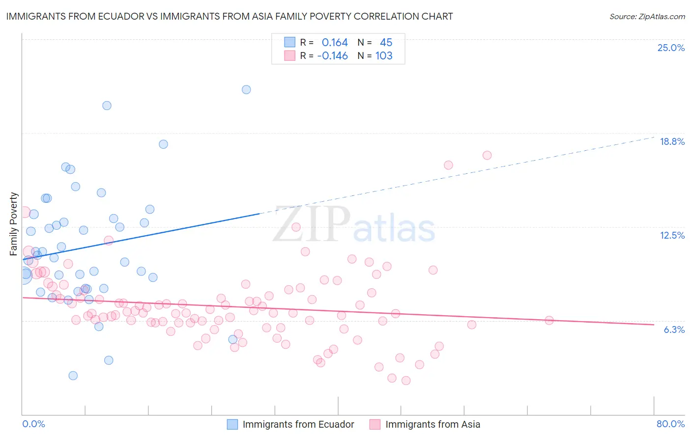 Immigrants from Ecuador vs Immigrants from Asia Family Poverty