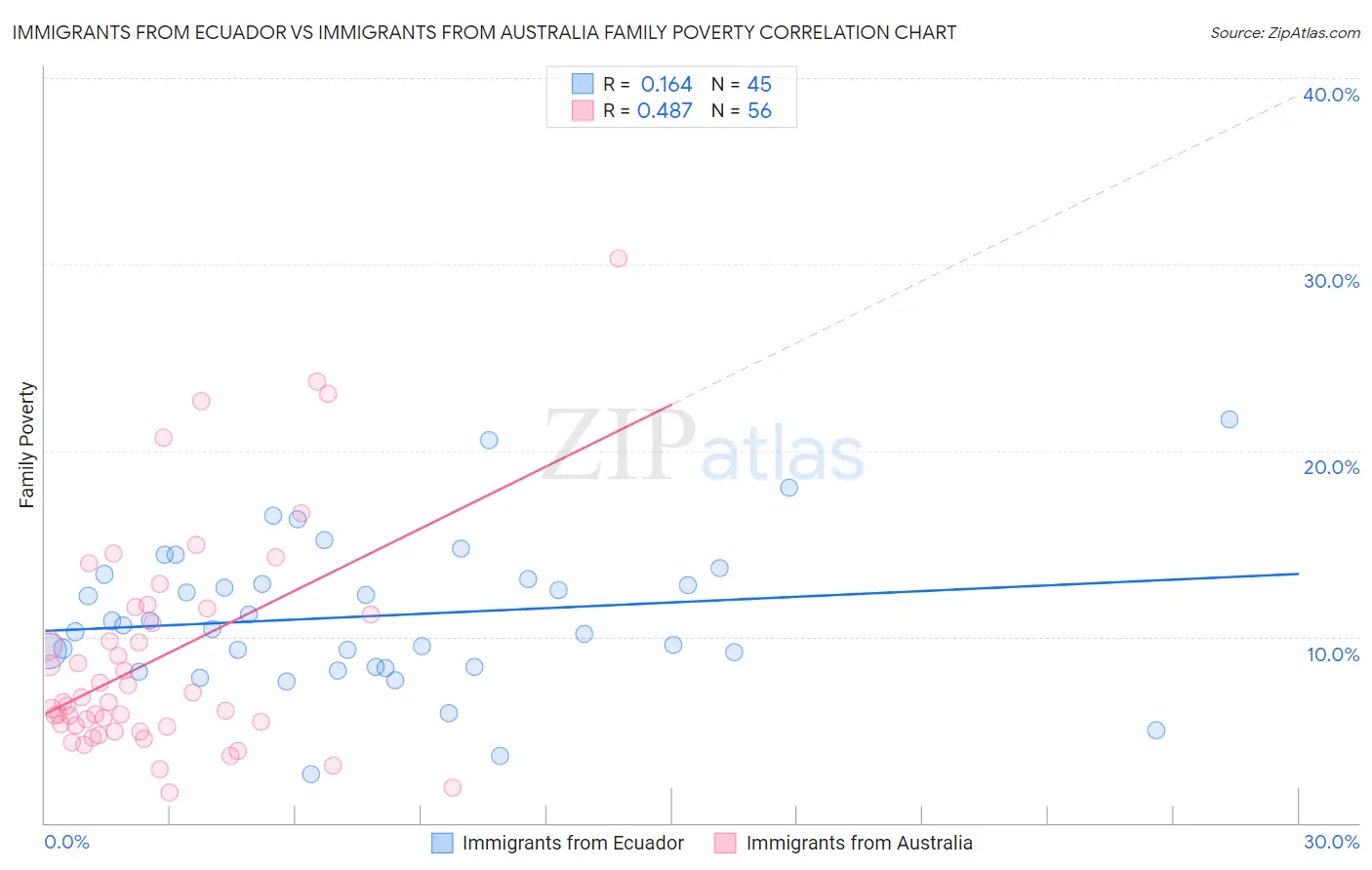 Immigrants from Ecuador vs Immigrants from Australia Family Poverty