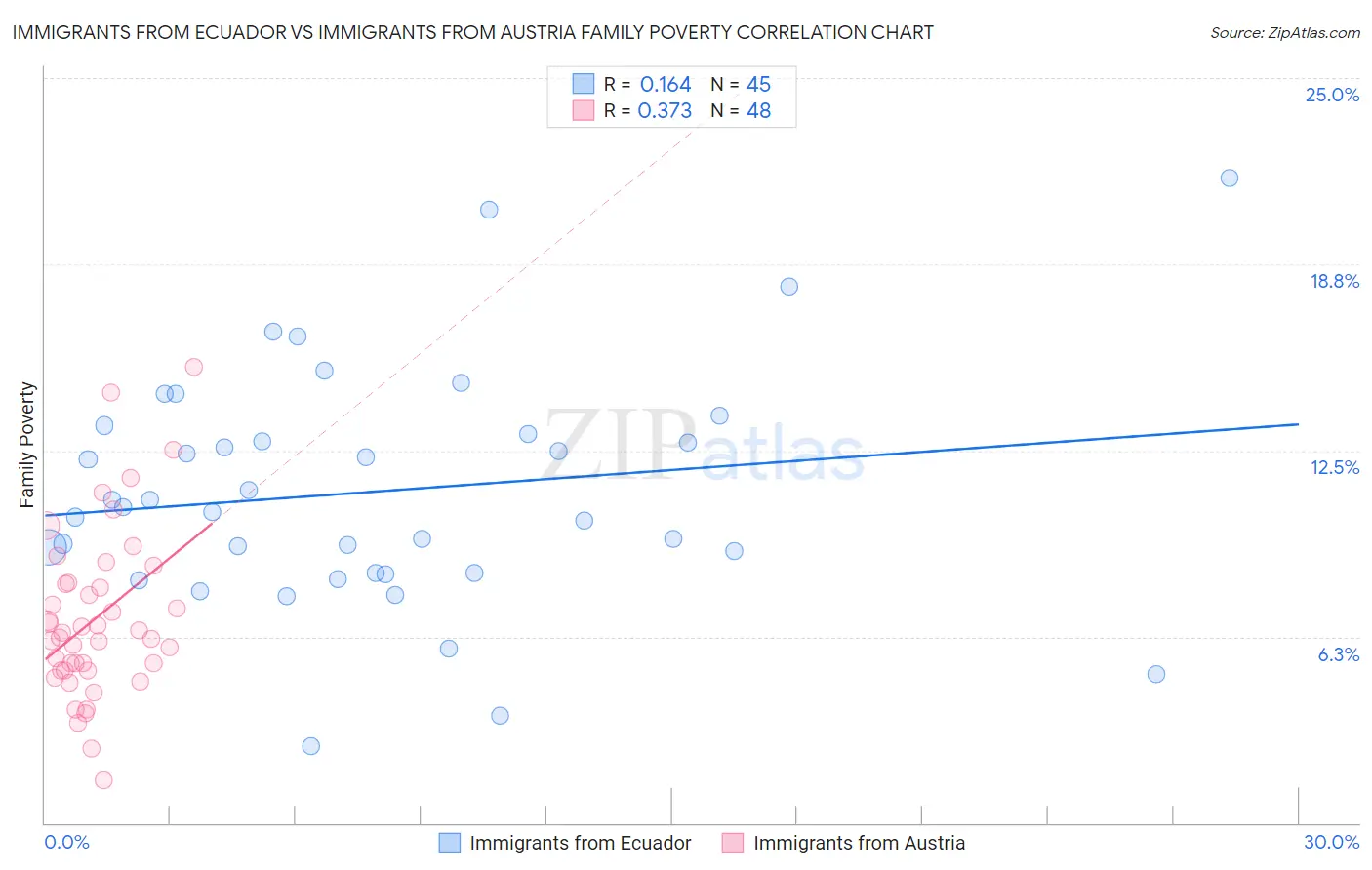 Immigrants from Ecuador vs Immigrants from Austria Family Poverty