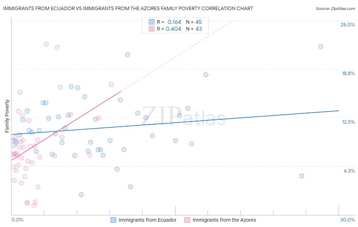 Immigrants from Ecuador vs Immigrants from the Azores Family Poverty