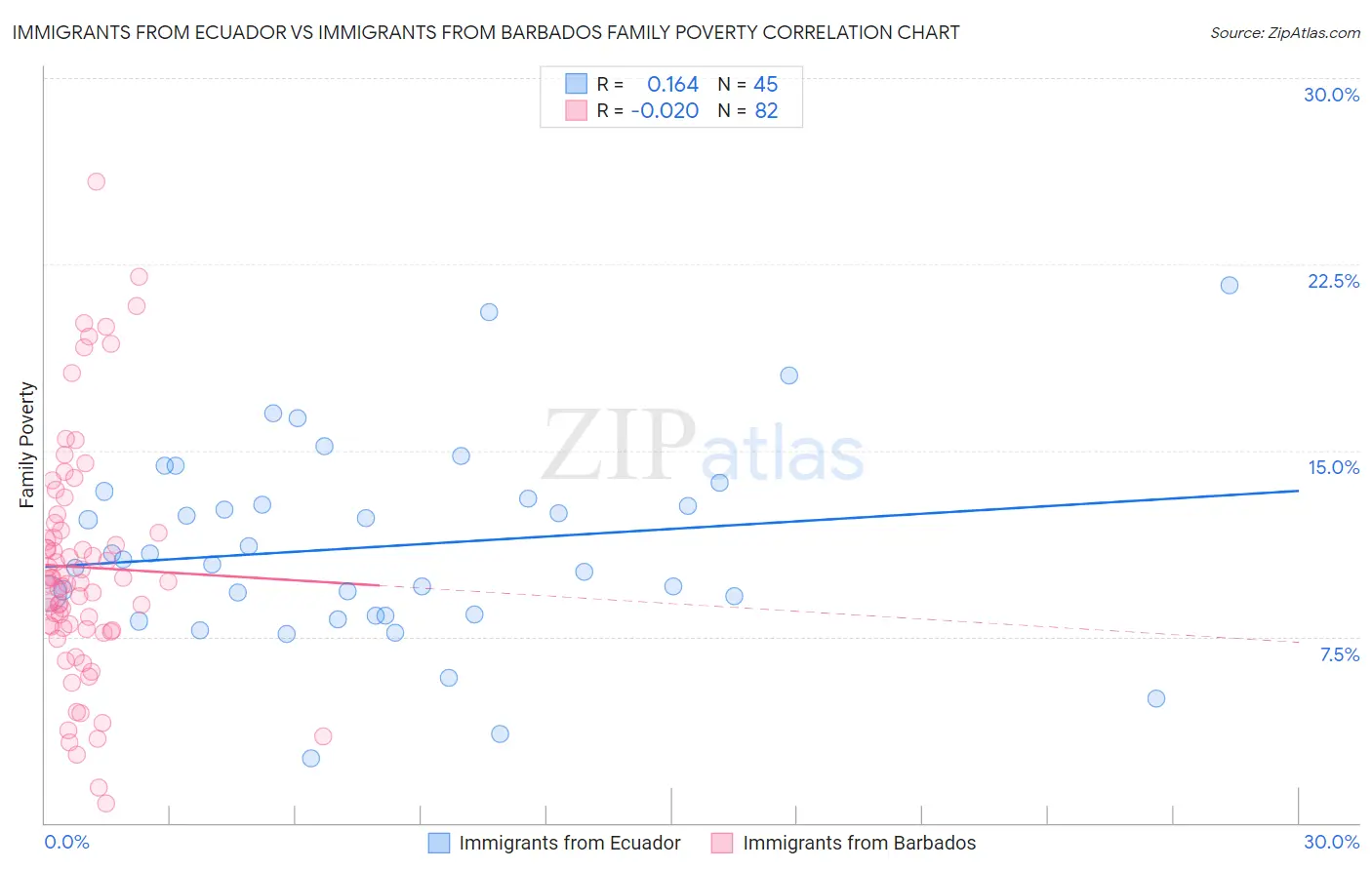 Immigrants from Ecuador vs Immigrants from Barbados Family Poverty