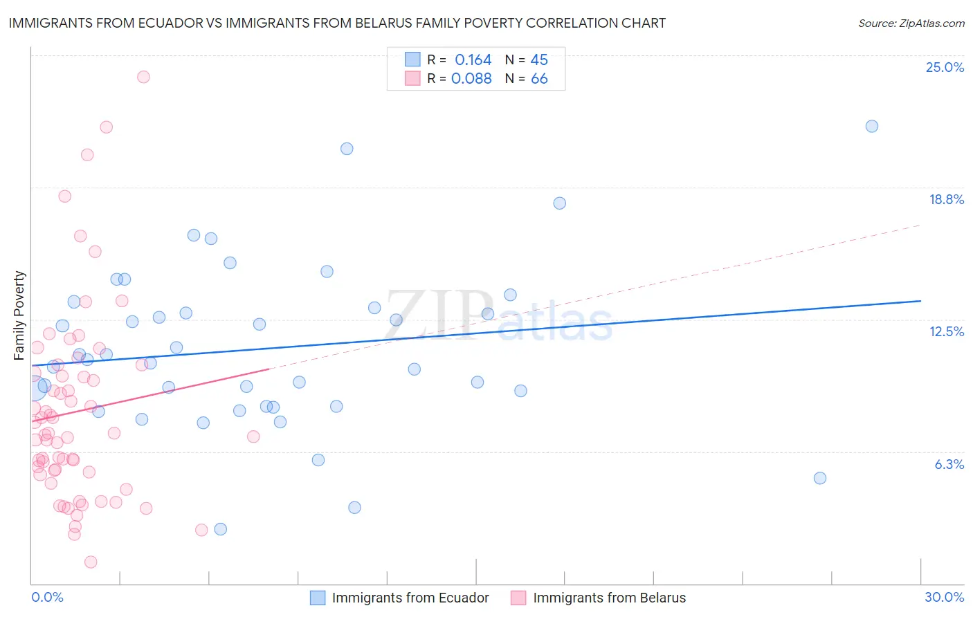 Immigrants from Ecuador vs Immigrants from Belarus Family Poverty