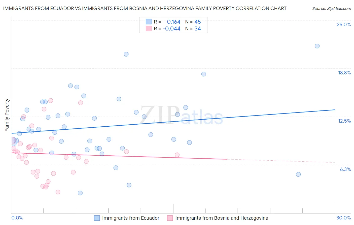 Immigrants from Ecuador vs Immigrants from Bosnia and Herzegovina Family Poverty