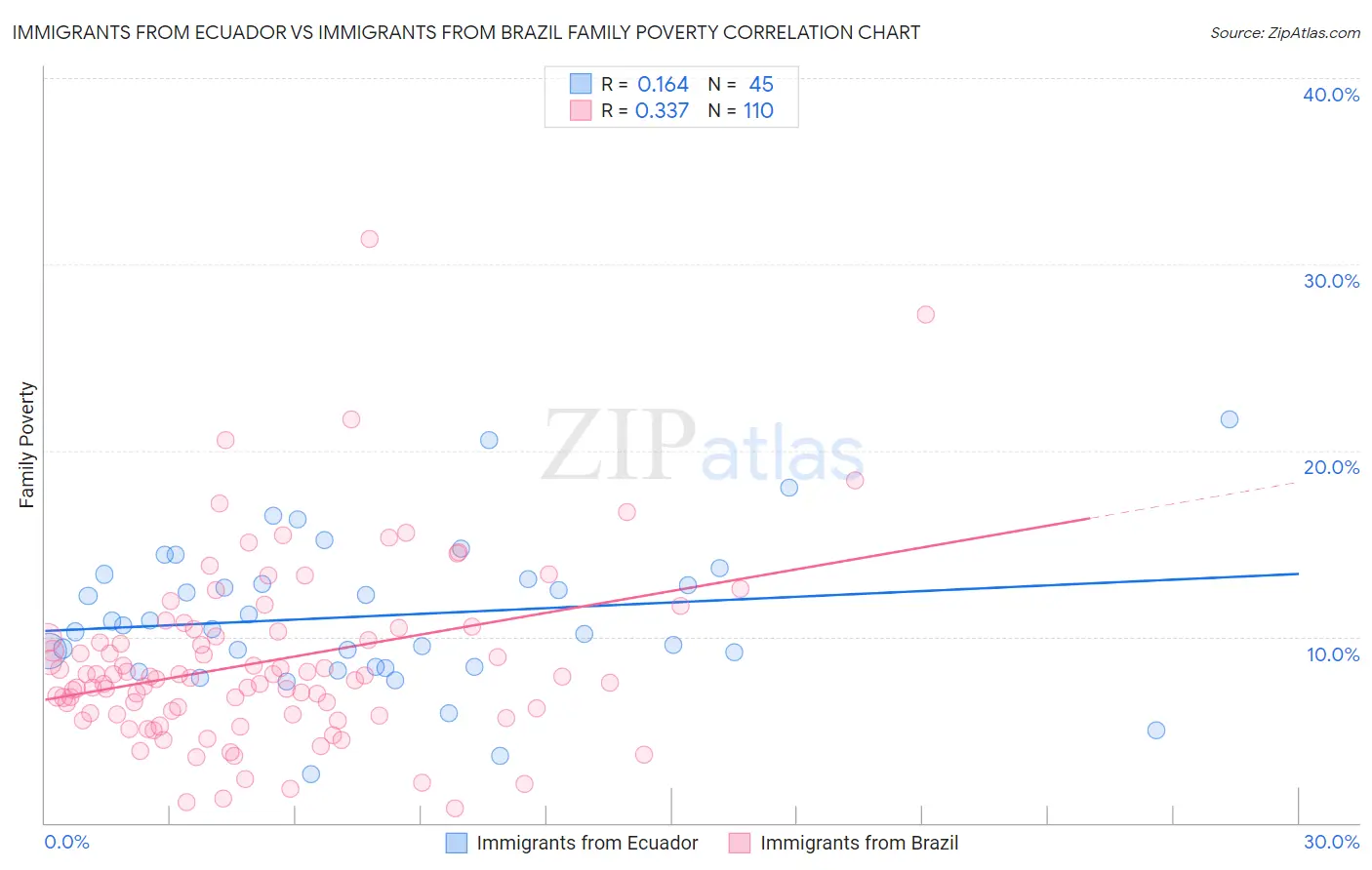 Immigrants from Ecuador vs Immigrants from Brazil Family Poverty