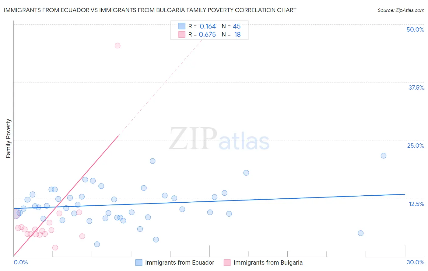 Immigrants from Ecuador vs Immigrants from Bulgaria Family Poverty