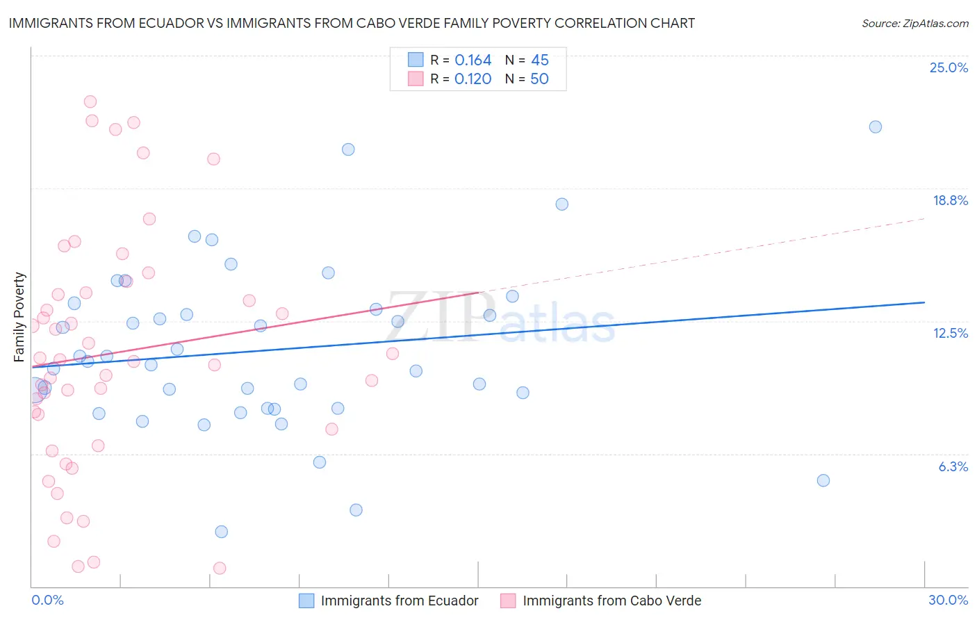 Immigrants from Ecuador vs Immigrants from Cabo Verde Family Poverty