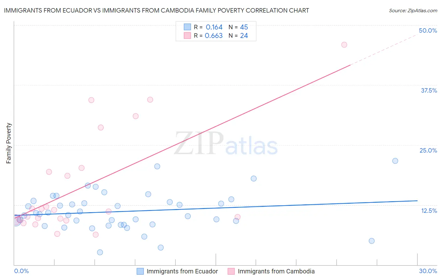 Immigrants from Ecuador vs Immigrants from Cambodia Family Poverty