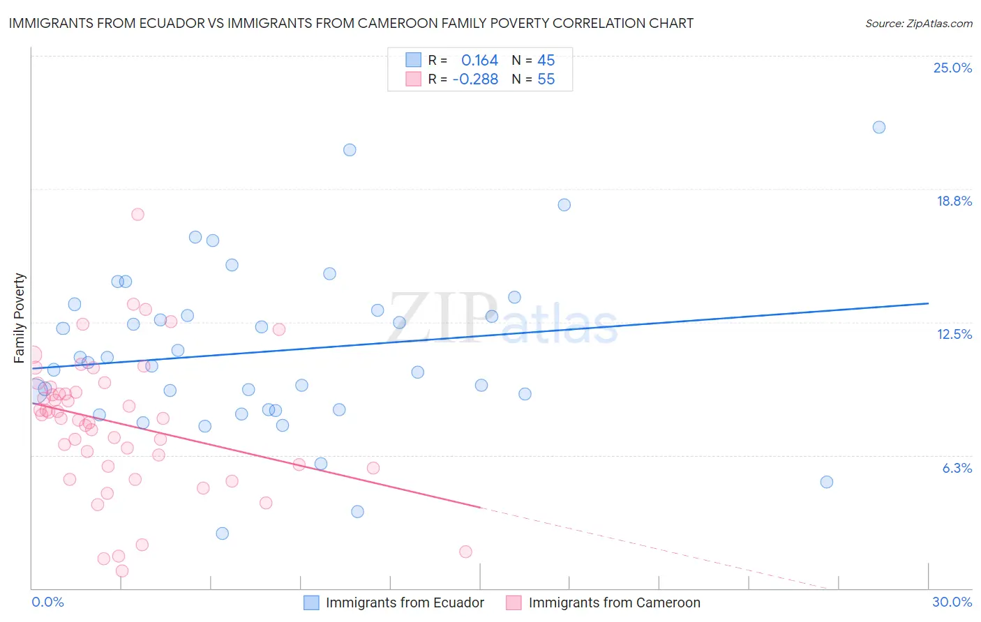 Immigrants from Ecuador vs Immigrants from Cameroon Family Poverty