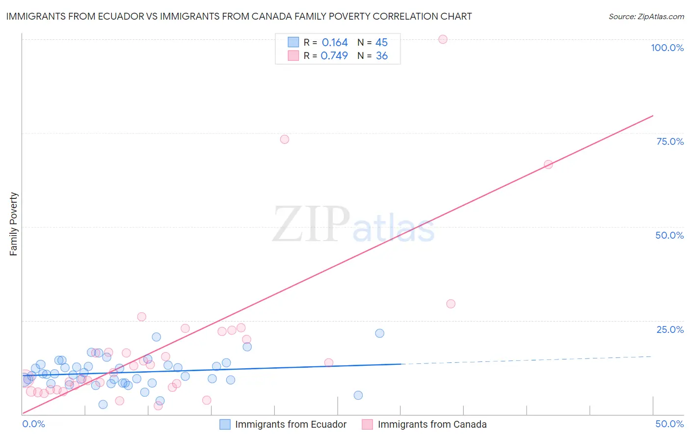 Immigrants from Ecuador vs Immigrants from Canada Family Poverty