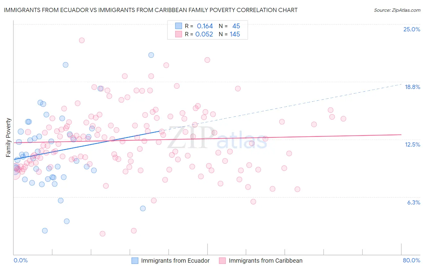 Immigrants from Ecuador vs Immigrants from Caribbean Family Poverty