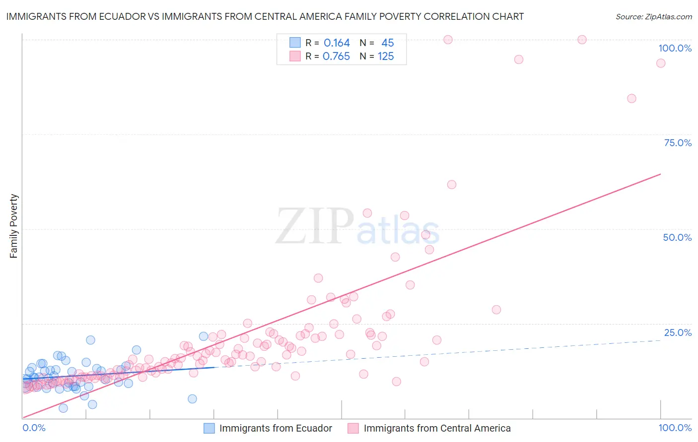 Immigrants from Ecuador vs Immigrants from Central America Family Poverty