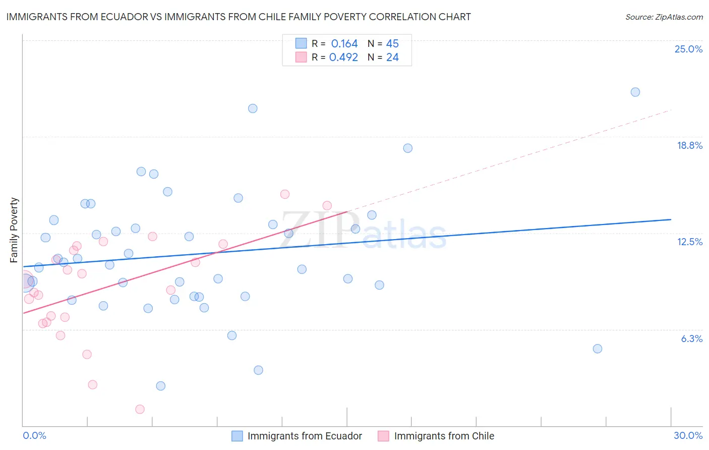 Immigrants from Ecuador vs Immigrants from Chile Family Poverty