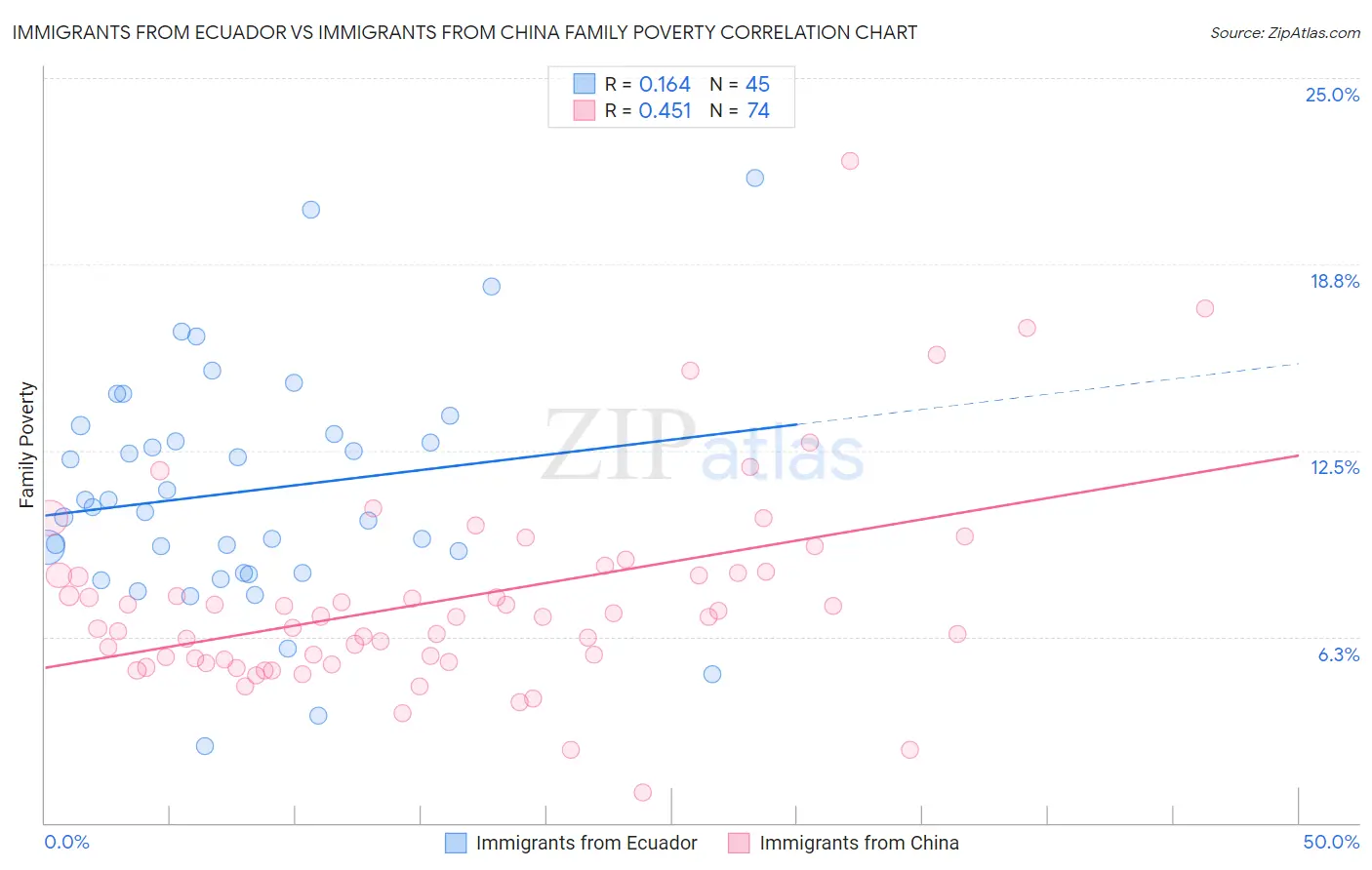 Immigrants from Ecuador vs Immigrants from China Family Poverty