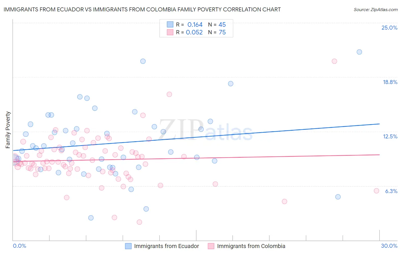 Immigrants from Ecuador vs Immigrants from Colombia Family Poverty