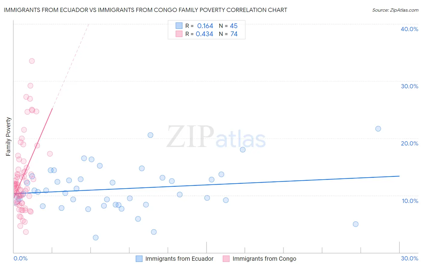 Immigrants from Ecuador vs Immigrants from Congo Family Poverty