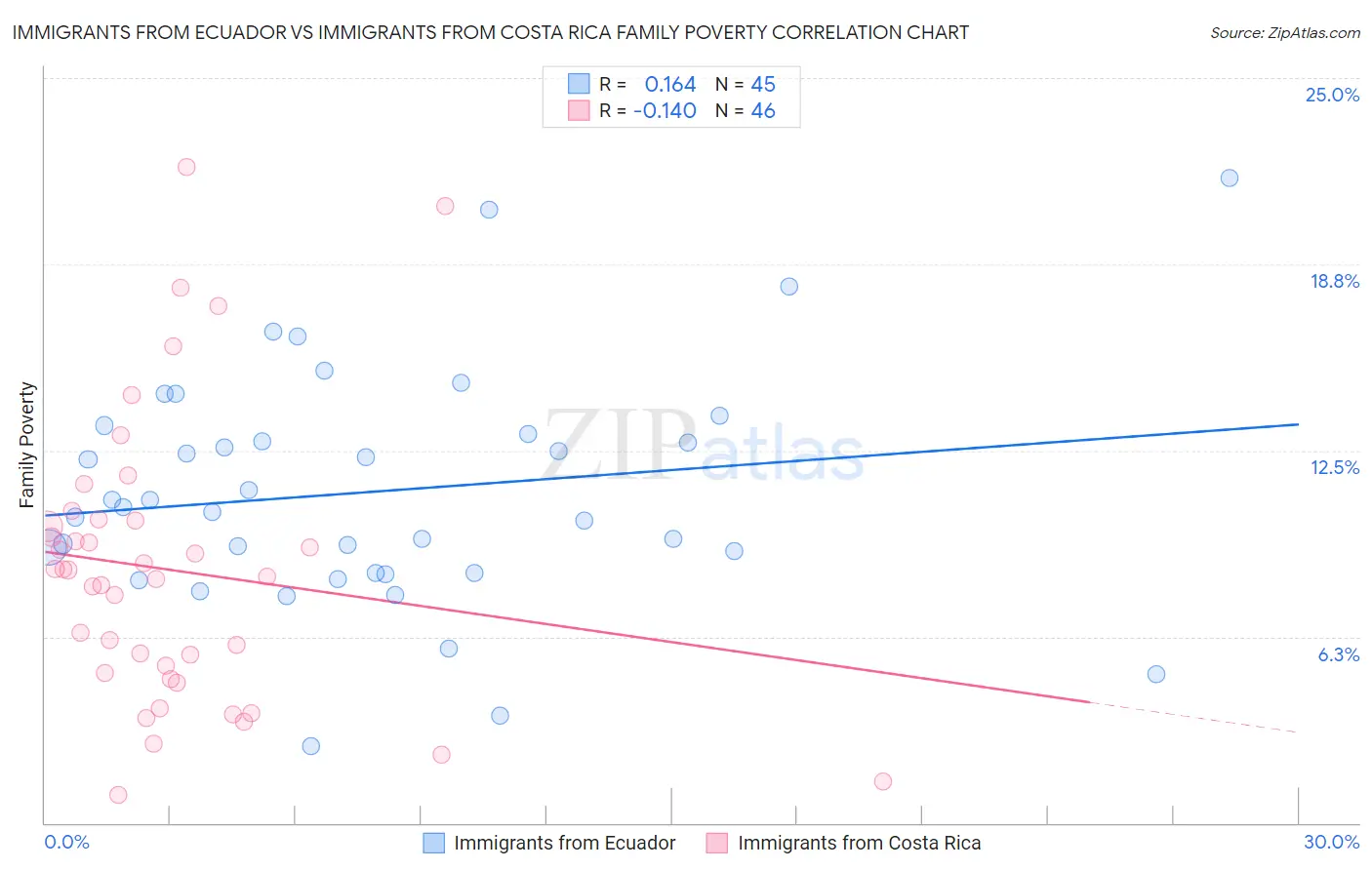 Immigrants from Ecuador vs Immigrants from Costa Rica Family Poverty