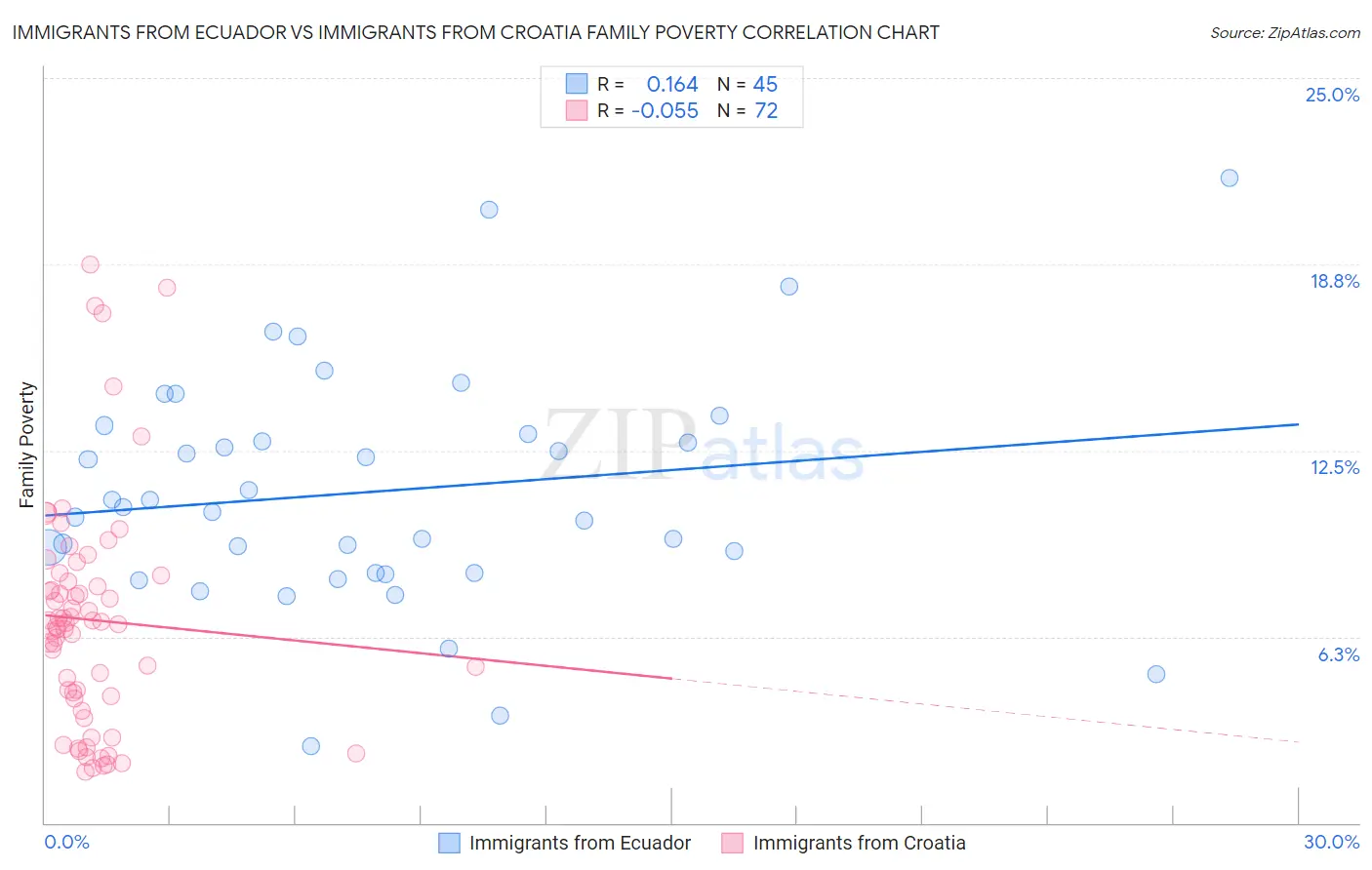 Immigrants from Ecuador vs Immigrants from Croatia Family Poverty