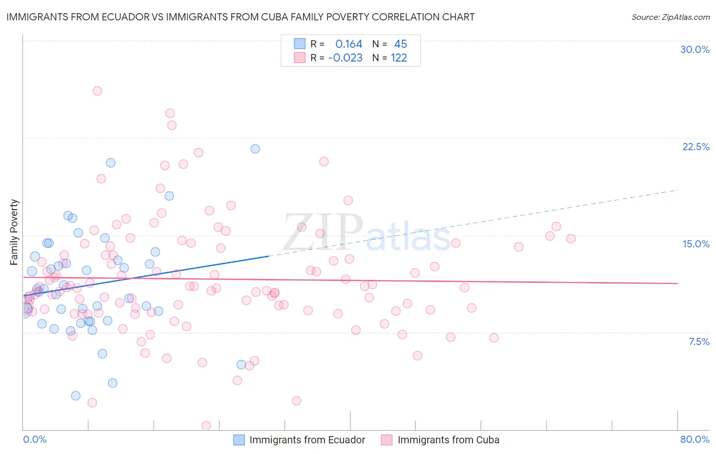 Immigrants from Ecuador vs Immigrants from Cuba Family Poverty