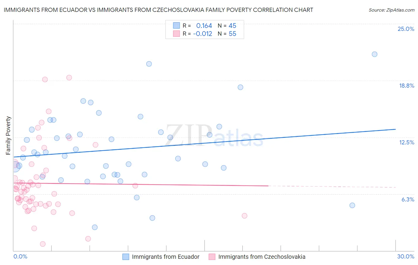 Immigrants from Ecuador vs Immigrants from Czechoslovakia Family Poverty