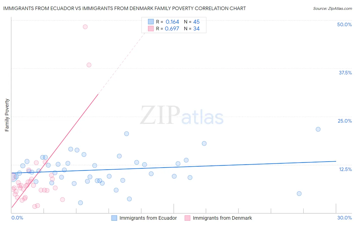 Immigrants from Ecuador vs Immigrants from Denmark Family Poverty