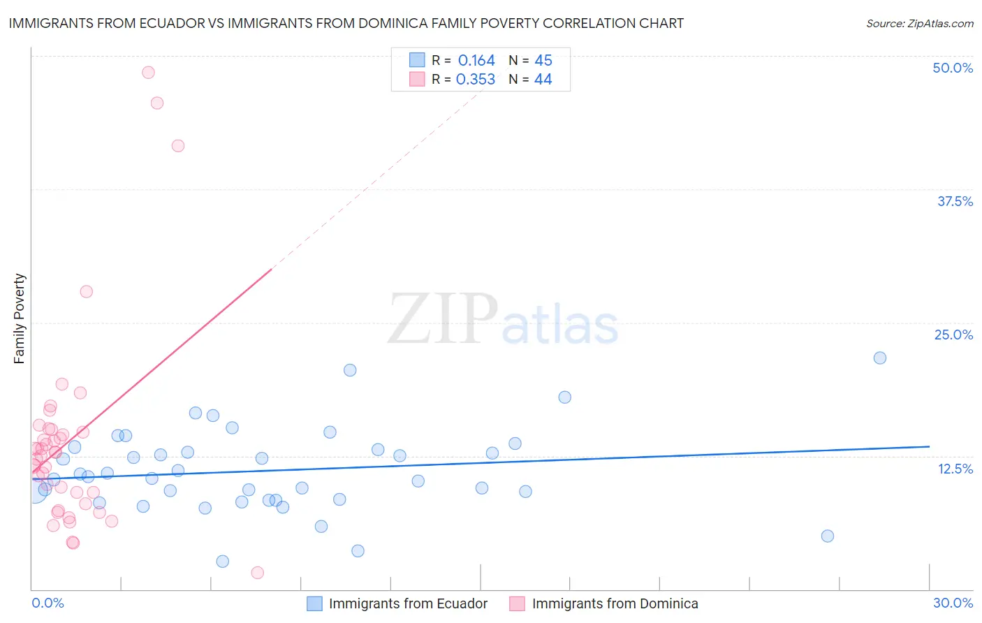 Immigrants from Ecuador vs Immigrants from Dominica Family Poverty