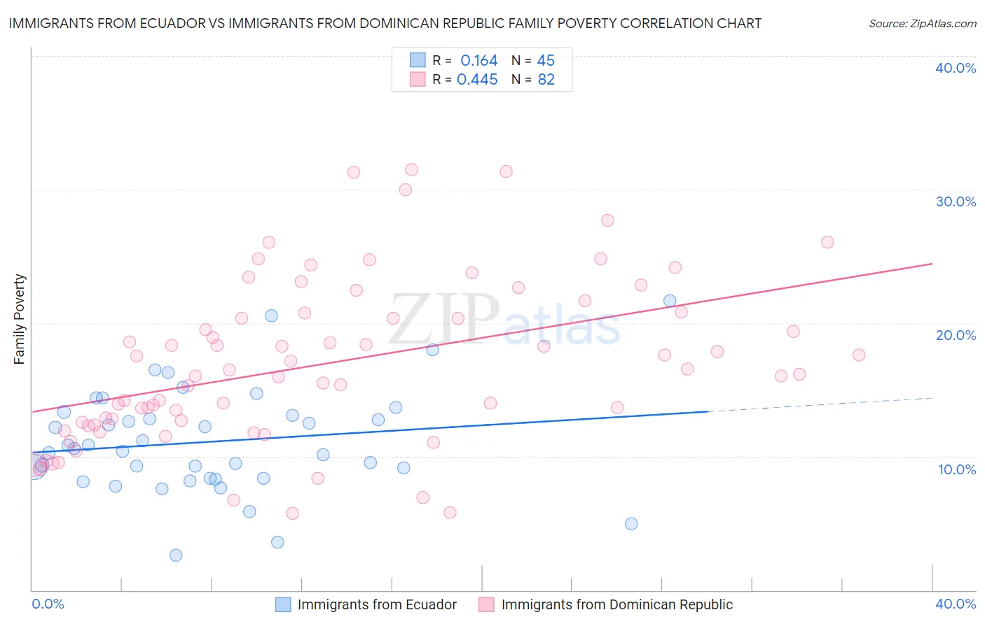 Immigrants from Ecuador vs Immigrants from Dominican Republic Family Poverty