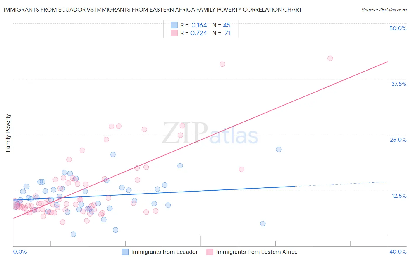 Immigrants from Ecuador vs Immigrants from Eastern Africa Family Poverty