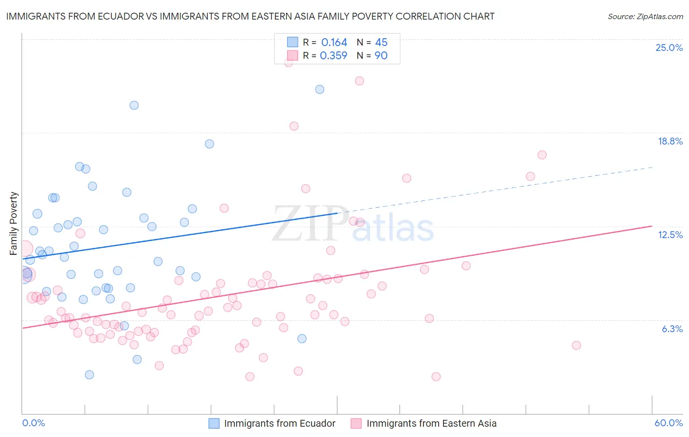 Immigrants from Ecuador vs Immigrants from Eastern Asia Family Poverty
