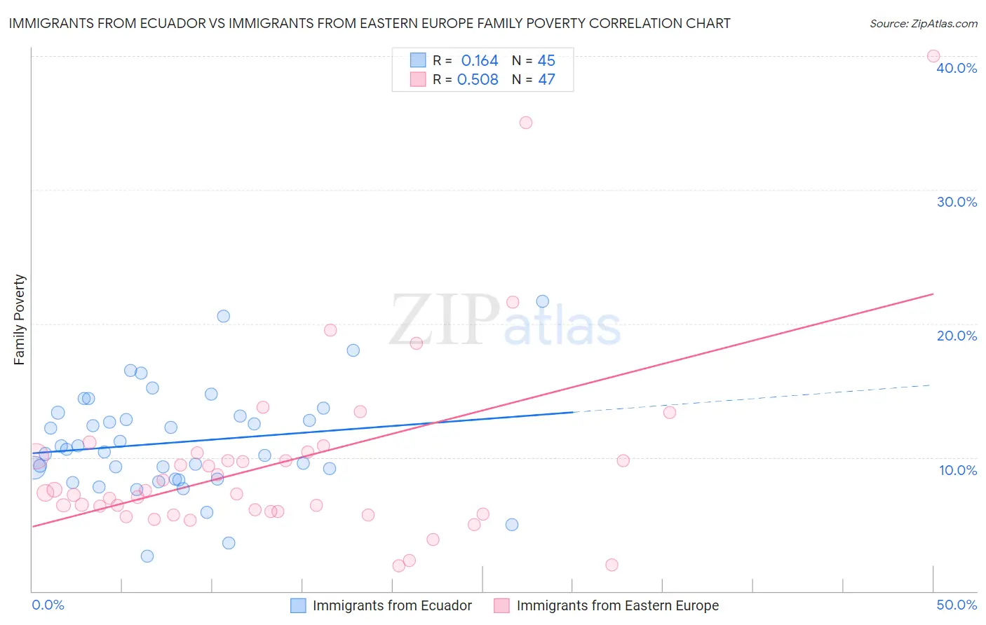 Immigrants from Ecuador vs Immigrants from Eastern Europe Family Poverty
