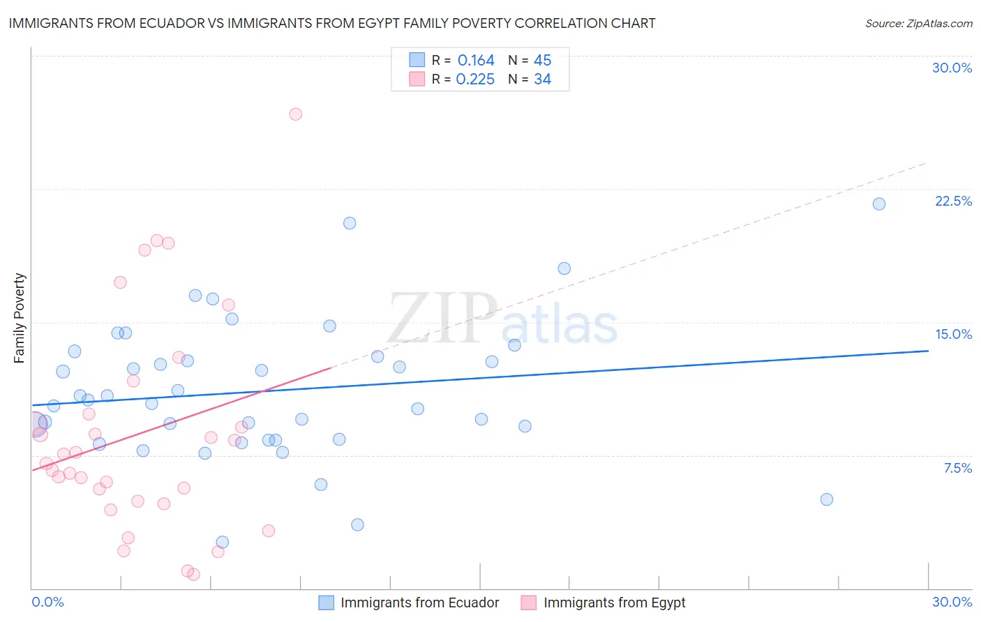 Immigrants from Ecuador vs Immigrants from Egypt Family Poverty